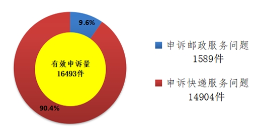 2019年1-3月中国邮政快递行业消费者投诉分析（附图表）