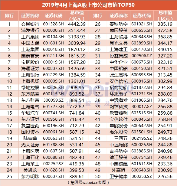 2019年3月上海A股上市公司市值TOP50