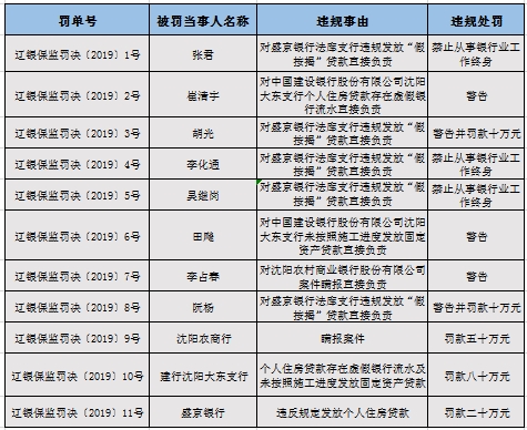 辽宁银保监局开出22张罚单多指向个人住房贷款违规