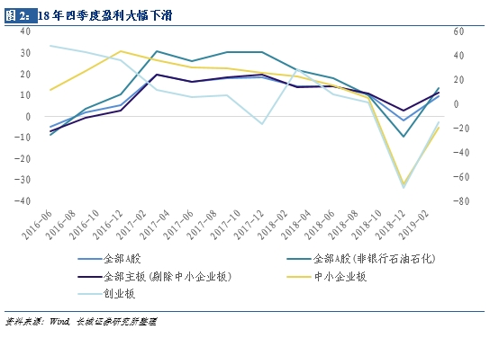 长城策略：18年年报业绩大幅下滑 一季度有所回升