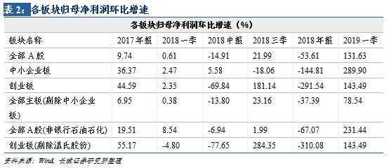 各行业盈利情况分析