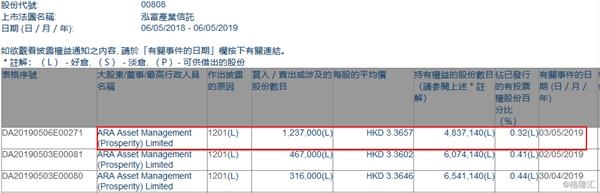 泓富产业信托(00808.HK)遭ARA Asset Management减持123.7万个单位信托