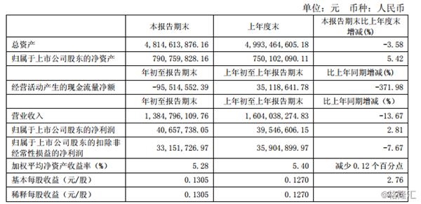 (图片来源:公司一季报)