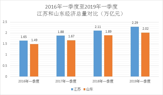 2019天津经济总量_...以证明,无论是经济总量还是人民生活,天津都取得了不小的成就....