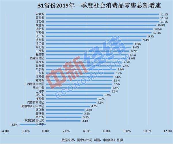 各地一季度消费增速排行榜：10省份超全国 天津倒数