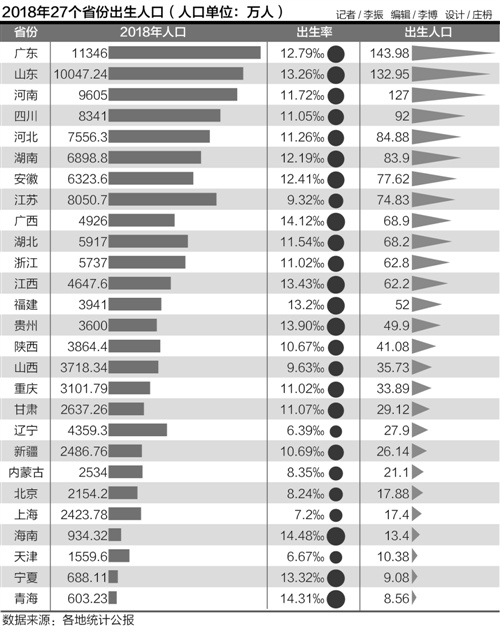 2018年出生人口图谱：广东“最能生” 东北出生率垫底