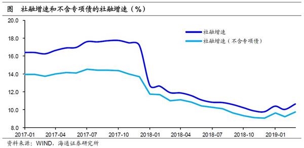海通证券姜超：社融增速全年企稳 债市5月迎接反弹