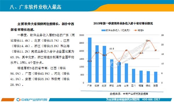 中国软件业GDP_观产业 2019年一季度中国软件业经济运行报告