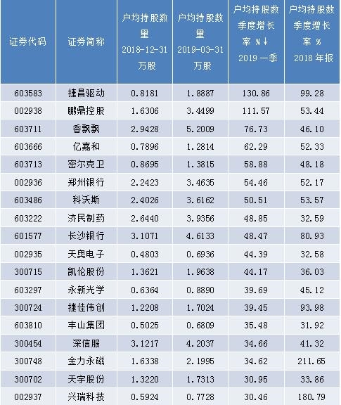 表2,户均持股连续两季增幅超30%公司