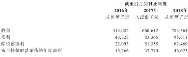 瑞诚传媒港股IPO招股书在港交所官网披露 宗旨向更高的目标奋进