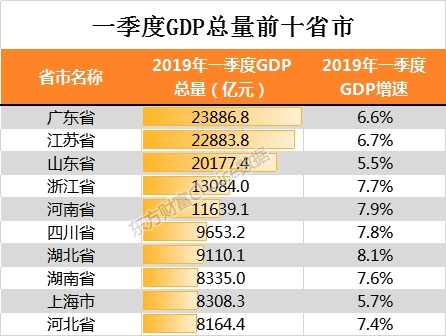 各省份一季度gdp_一季度31省份GDP增速一览 28省份低于去年同期