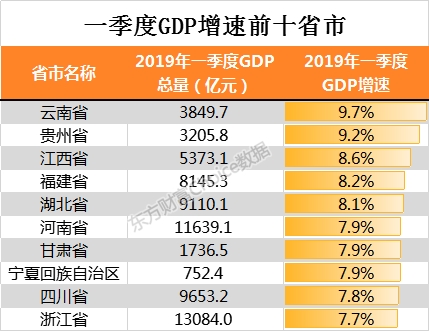 各省份一季度gdp_一季度31省份GDP增速一览 28省份低于去年同期(2)