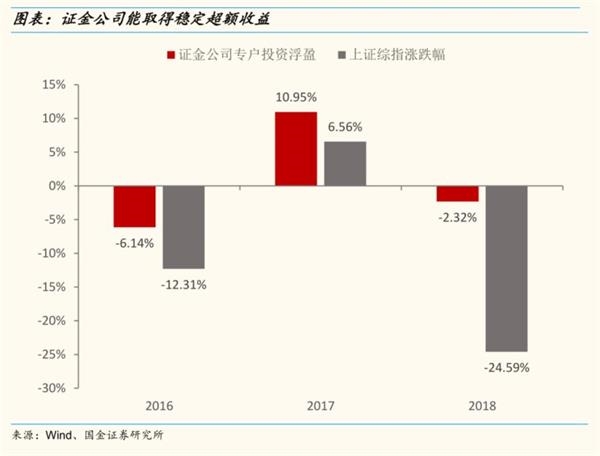 投资浮盈=(最新公允价值-投资成本)/投资成本