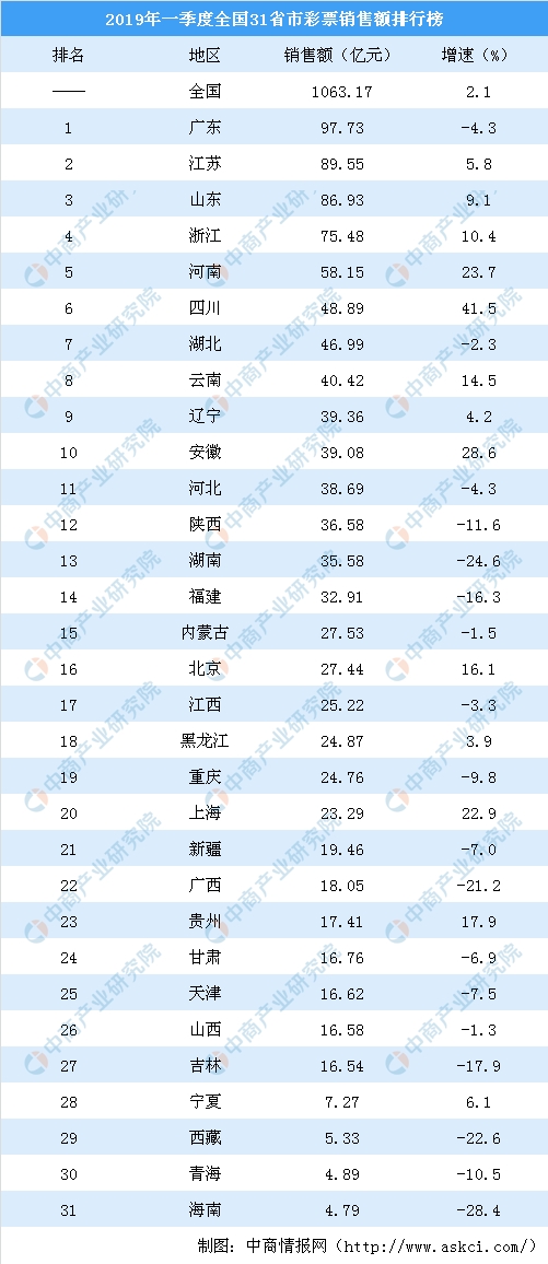 销量排行_2021年3月中国内地省市销售额排行榜:北京人均花36元用于...