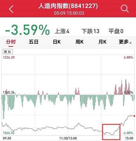 <strong>三日上涨36.46%</strong>