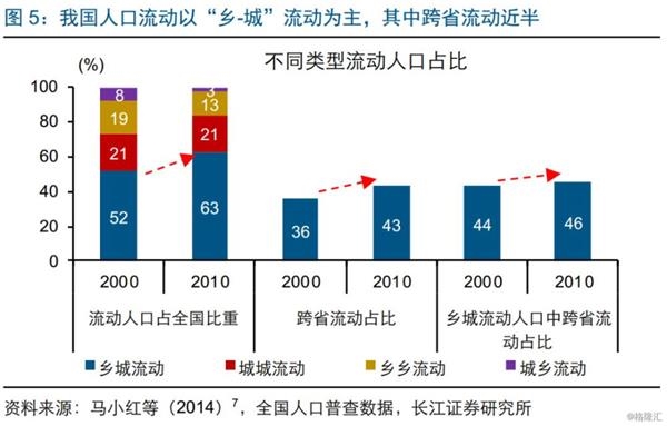 人口迁徙重塑城市格局