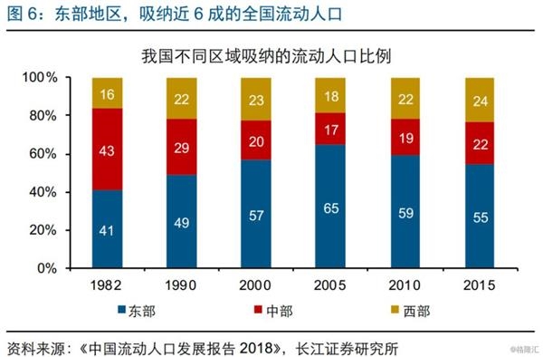 人口迁徙重塑城市格局