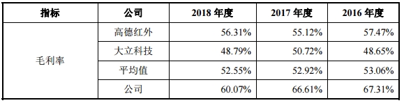 大立科技和高德红外2016年至2018年的平均毛利率