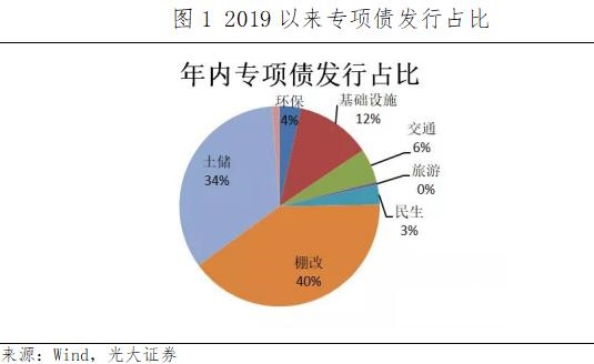 专项债支持重大项目融资 政策加码基建投资托底经济