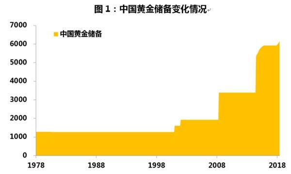 为何中国央行连续6个月增持黄金储备？