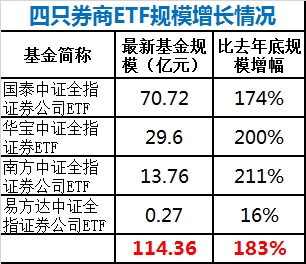 <strong>券商ETF年内规模猛增1.8倍</strong>