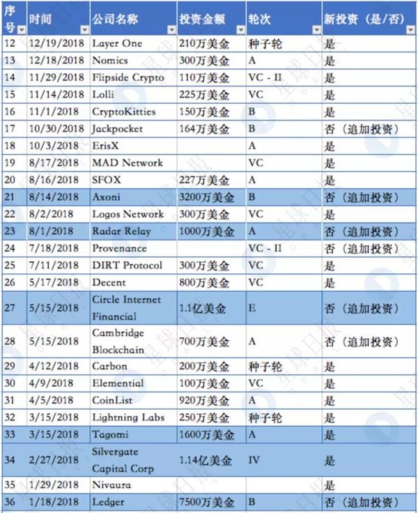 揭秘隐形已久的世界第一区块链基金