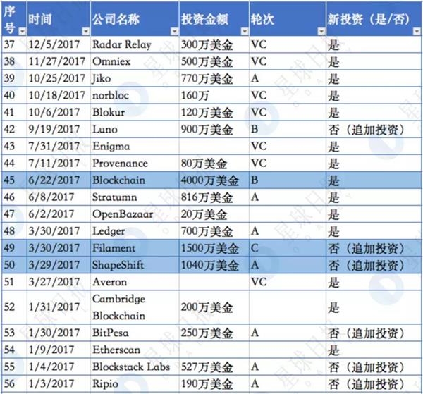 揭秘隐形已久的世界第一区块链基金