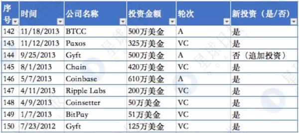 揭秘隐形已久的世界第一区块链基金