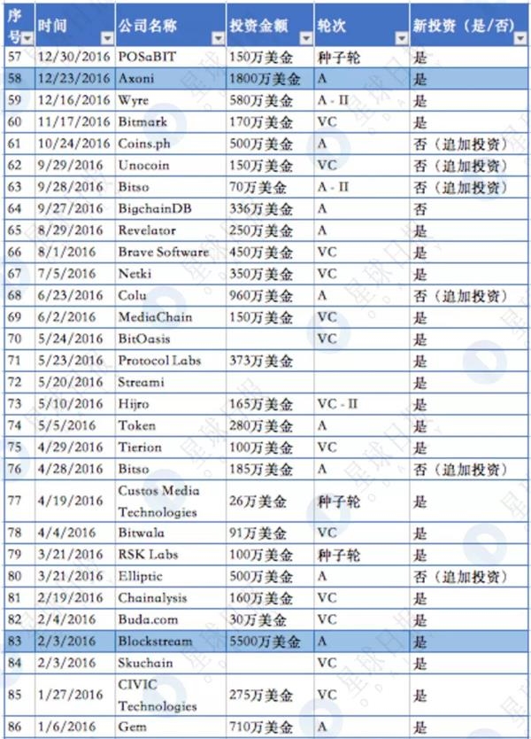 揭秘隐形已久的世界第一区块链基金