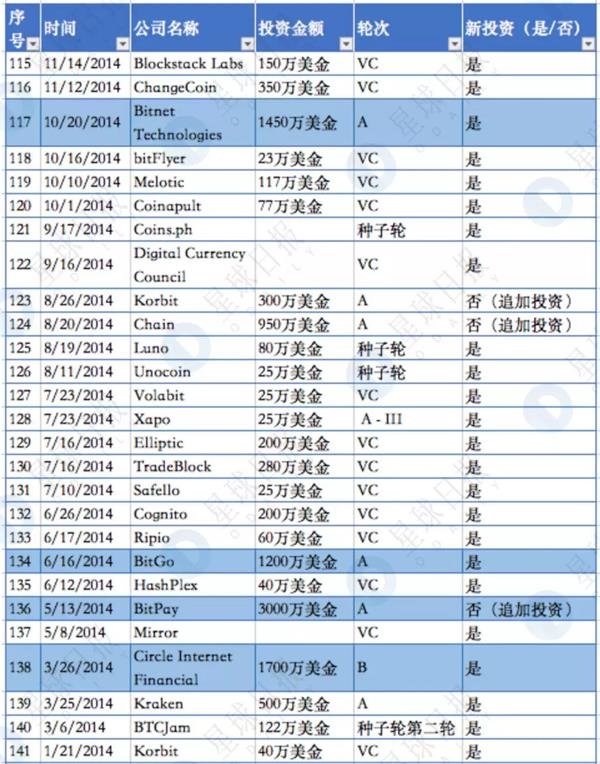 揭秘隐形已久的世界第一区块链基金