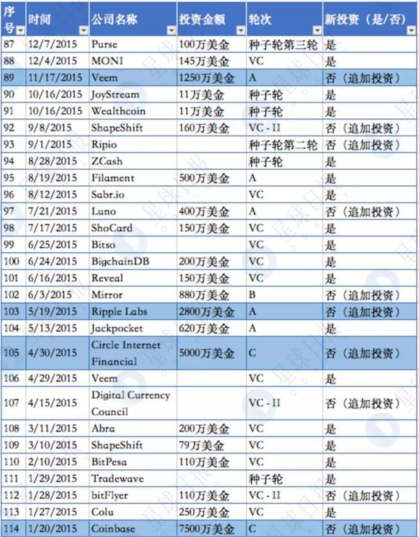揭秘隐形已久的世界第一区块链基金
