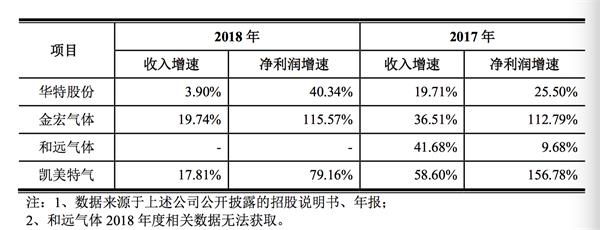 公司与同行业可比公司的收入、净利润增速情况