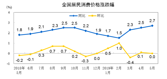 中国5月CPI同比上涨2.7% 创15个月新高