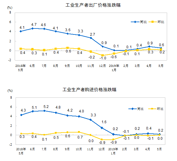 中国5月CPI同比上涨2.7% 创15个月新高