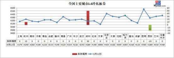 <strong>▼原材料现货市场</strong>
