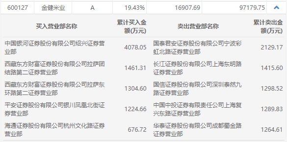 金健米业股价异动振幅超19% 实力游资现身龙虎榜