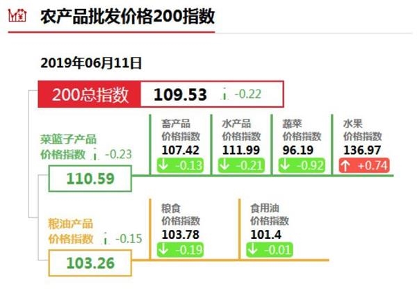 水果价格到底涨了多少？国家统计局公布数据