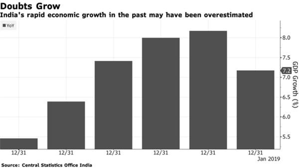 经济学家提出质疑：印度的经济增长可能并没有那么快