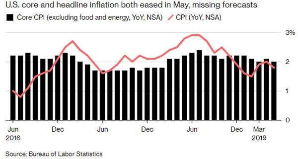 美国5月核心CPI下滑 增加了美联储今年降息的压力