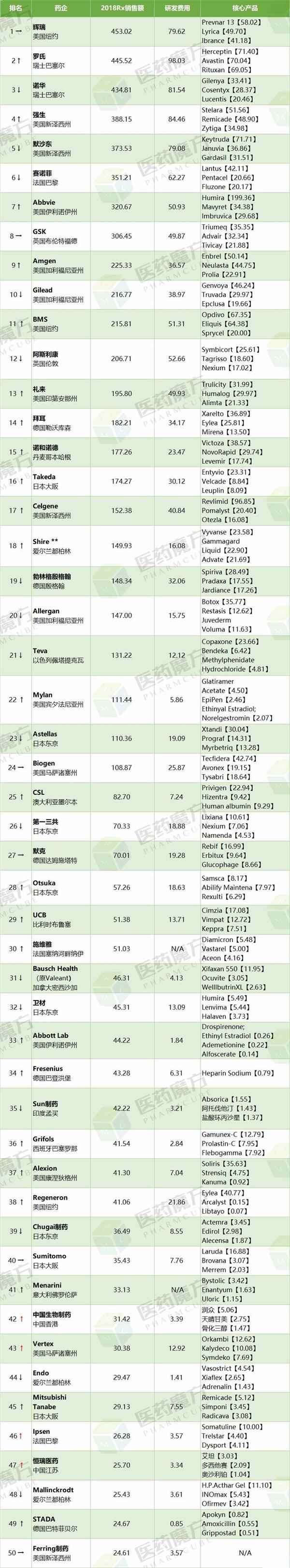 中国知名药企排名_2019年全球制药企业50强名单:辉瑞排名第一2家中国药