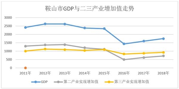 辽宁鞍山市年gdp是多少_曾经的直辖市鞍山稳居辽宁省第三,但如果放在安徽又会有怎样的排名呢(2)