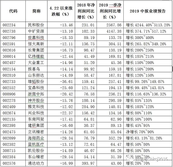 <strong>表2:市场企稳以来资金呈净买入趋势的绩优超跌股</strong>