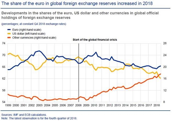 欧元全球使用率从纪录低位反弹 拜美国政治乱局所赐