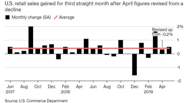 美国商务部数据显示：美国5月零售销售月率录得0.5%