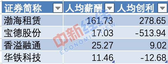 看完这份A股薪酬大数据 你可能会后悔当年高考所选的专业