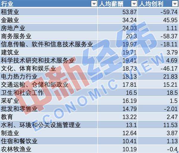 看完这份A股薪酬大数据 你可能会后悔当年高考所选的专业