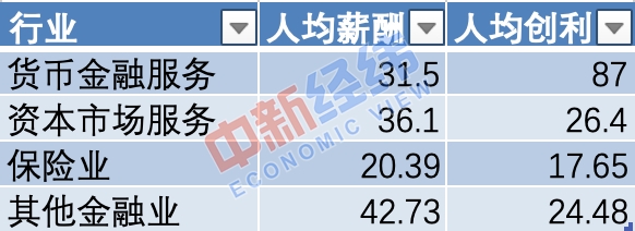 看完这份A股薪酬大数据 你可能会后悔当年高考所选的专业
