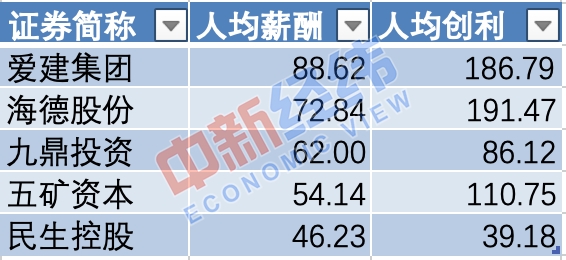 看完这份A股薪酬大数据 你可能会后悔当年高考所选的专业