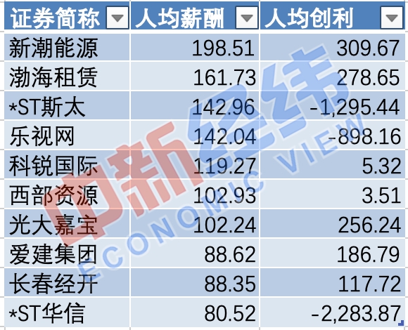 看完这份A股薪酬大数据 你可能会后悔当年高考所选的专业