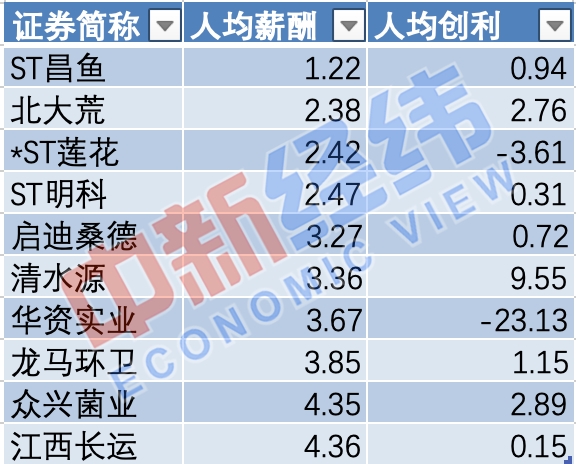 看完这份A股薪酬大数据 你可能会后悔当年高考所选的专业